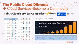 16 – 17 November, SofiaISTACON.ORG
The Public Cloud Dilemma
 Cloud Services Become a Commodity
Source: ilyas-it83.github.io/CloudComparer/
AWS annual new features
rundown
 