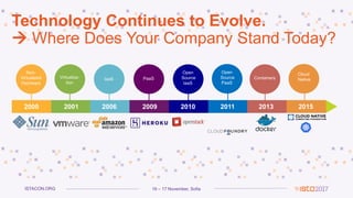 16 – 17 November, SofiaISTACON.ORG
Technology Continues to Evolve.
 Where Does Your Company Stand Today?
Containers
Cloud
Native
Open
Source
IaaS
PaaS
Open
Source
PaaS
Virtualiza-
tion
2000 2001 2006 2009 2010 2011
Non-
Virtualized
Hardware
2013 2015
IaaS
 