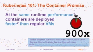 16 – 17 November, SofiaISTACON.ORG
At the same runtime performance1:
containers are deployed
faster2 than regular VMs
1 Identical ScoreMark performance measured for Native + Docker + KVM
2 Start time: 50ms vs 30-45 sec; Stop time: 50ms vs 5-10 sec
Source: https://www.slideshare.net/Flux7Labs/performance-of-docker-vs-vms
900x
Kubernetes 101: The Container Promise
 