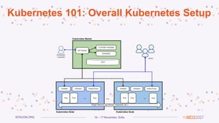 16 – 17 November, SofiaISTACON.ORG
Kubernetes 101: Overall Kubernetes Setup
 