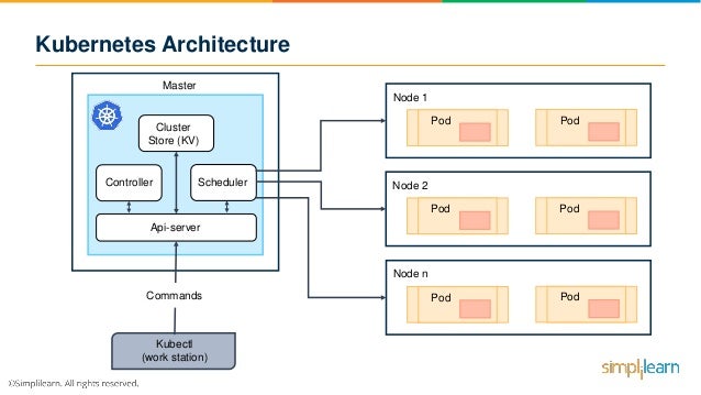 Kubernetes On AWS | Kubernetes On AWS Tutorial | Kubernetes Architect…