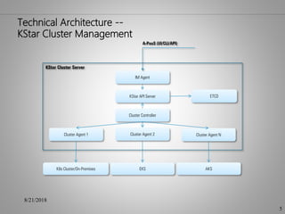 Technical Architecture --
KStar Cluster Management
8/21/2018
5
AKSK8s Cluster/On-Premises
KStar Cluster Server
KStar API Server
Cluster Controller
IM Agent
A-PaaS (UI/CLI/API)
Cluster Agent 1 Cluster Agent 2 Cluster Agent N
ETCD
EKS
 