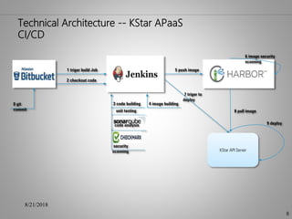 Technical Architecture -- KStar APaaS
CI/CD
8/21/2018
8
0 git
commit
1 triger build Job
2 checkout code
3 code building
unit testing
code analysis
security
scanning
5 push image
7 triger to
deploy
8 pull image
9 deploy
4 image building
6 image security
scanning
KStar API Server
 
