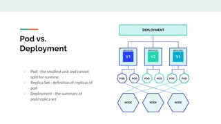Pod vs.
Deployment
- Pod - the smallest unit and cannot
split for runtime
- Replica Set - deﬁnition of replicas of
pod
- Deployment - the summary of
pod/replica set
 
