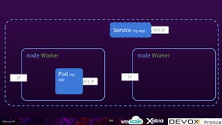 #DevoxxFR
node Worker
Virt IP
Pod my-
app
Virt IPService my-app
node Worker
IPIP
100
 