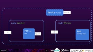 #DevoxxFR
node Worker
Virt IP
Pod my-
app
Virt IPService my-app
node Worker
IPIP Pod
another-app
101
 