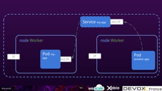 #DevoxxFR
node Worker
Virt IP
Pod my-
app
Virt IPService my-app
node Worker
IPIP Pod
another-app
102
 