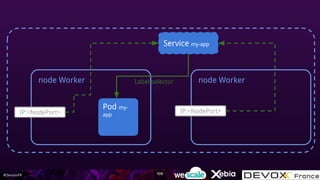 #DevoxxFR
node Worker
Pod my-
app
Service my-app
node Worker
IP:<NodePort>IP:<NodePort>
Label selector
109
 