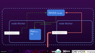#DevoxxFR
node Worker
Pod my-
app
Service my-app
node Worker
IP:<NodePort>IP:<NodePort>
Label selector
111
 