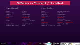 #DevoxxFR
Différences ClusterIP / NodePort
# type=NodePort
Name: my-app-node-port
Namespace: default
Labels: run=my-app
Selector: run=my-app
Type: NodePort
IP: 10.0.0.246
Port: <unset> 80/TCP
NodePort: <unset> 30084/TCP
Endpoints: 172.17.0.2:80
Session Affinity: None
# type=ClusterIP
Name: my-app
Namespace: default
Labels: run=my-app
Selector: run=my-app
Type: ClusterIP
IP: 10.0.0.242
Port: <unset> 80/TCP
Endpoints: 172.17.0.2:80
Session Affinity: None
113
 
