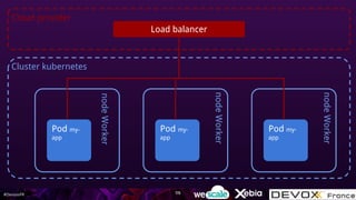 #DevoxxFR
nodeWorker
Pod my-
app
Cluster kubernetes
Cloud provider
nodeWorker
Pod my-
app
nodeWorker
Pod my-
app
Load balancer
115
 