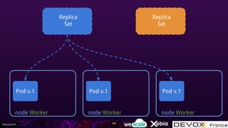#DevoxxFR
node Worker
Pod v.1
Replica
Set
Replica
Set
node Worker
Pod v.1
node Worker
Pod v.1
119
 