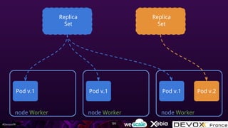 #DevoxxFR
node Worker
Pod v.1
Replica
Set
Replica
Set
node Worker
Pod v.1
node Worker
Pod v.1 Pod v.2
120
 