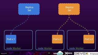 #DevoxxFR
node Worker
Pod v.1
Replica
Set
Replica
Set
node Worker
Pod v.2
node Worker
Pod v.2
123
 