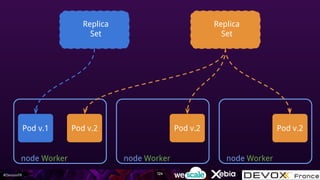 #DevoxxFR
node Worker
Pod v.1
Replica
Set
Pod v.2
Replica
Set
node Worker
Pod v.2
node Worker
Pod v.2
124
 