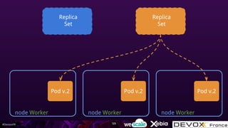 #DevoxxFR
node Worker
Replica
Set
Pod v.2
Replica
Set
node Worker
Pod v.2
node Worker
Pod v.2
125
 