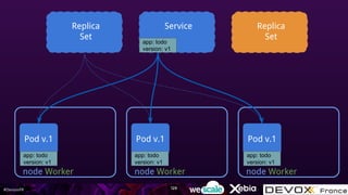 #DevoxxFR
node Worker
Pod v.1
Replica
Set
Replica
Set
node Worker
Pod v.1
node Worker
Pod v.1
Service
app: todo
version: v1
app: todo
version: v1
app: todo
version: v1
app: todo
version: v1
129
 