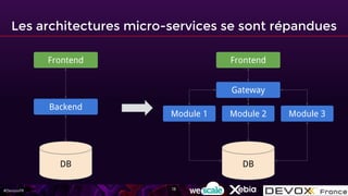 #DevoxxFR
Backend
DB
Frontend
Gateway
DB
Frontend
Module 1 Module 2 Module 3
Les architectures micro-services se sont répandues
13
 