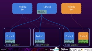 #DevoxxFR
node Worker
Pod v.1
Replica
Set
Replica
Set
node Worker
Pod v.1
node Worker
Pod v.1 Pod v.2
Service
app: todo
version: v1
app: todo
version: v1
app: todo
version: v1
app: todo
version: v1
app: todo
version: v2
130
 