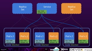 #DevoxxFR
node Worker
Pod v.1
Replica
Set
Replica
Set
node Worker
Pod v.1
node Worker
Pod v.1 Pod v.2Pod v.2Pod v.2
Service
app: todo
version: v1
app: todo
version: v1
app: todo
version: v1
app: todo
version: v2
app: todo
version: v2
app: todo
version: v2
app: todo
version: v2
133
 