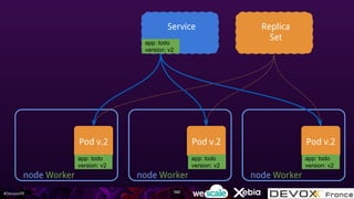 #DevoxxFR
node Worker
Replica
Set
node Worker node Worker
Pod v.2Pod v.2Pod v.2
Service
app: todo
version: v2
app: todo
version: v2
app: todo
version: v2
app: todo
version: v2
140
 