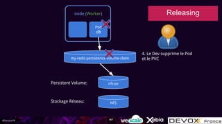 #DevoxxFR
my-redis-persistence-volume-claim
4. Le Dev supprime le Pod
et le PVC
nfs-pv
NFSStockage Réseau:
Persistent Volume:
Releasing
Pod
db
node (Worker)
187
 