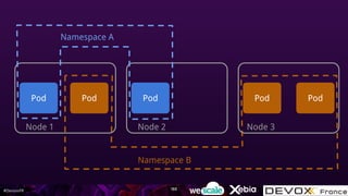 #DevoxxFR
nodePod nodePod node PodPodPod
Node 1 Node 2 Node 3
Namespace A
Namespace B
193
 