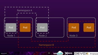 #DevoxxFR
nodePod nodePod node PodPodPod
Node 1 Node 2 Node 3
Namespace A
Namespace B
195
 