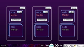 #DevoxxFR 215
node
Master
Zone A
node
Worker
node
Master
Zone B
node
Worker
node
Master
Zone C
node
Worker
podmaster podmaster podmaster
 