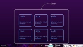 #DevoxxFR
node
(physical or virtual
machine)
cluster
node
(physical or virtual
machine)
node
(physical or virtual
machine)
node
(physical or virtual
machine)
node
(physical or virtual
machine)
node
(physical or virtual
machine)
40
 