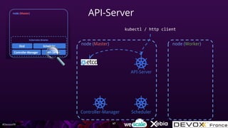 #DevoxxFR
API-Server
API-Server
SchedulerController-Manager
kubectl / http client
node (Master) node (Worker)
47
 