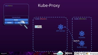 #DevoxxFR
API-Server
Kubelet
Kube-Proxy
node (Master) node (Worker)
watch
Kube-Proxy
55
 