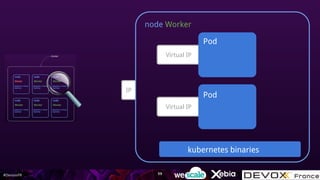 #DevoxxFR
IP
node Worker
kubernetes binaries
Virtual IP
Pod
Virtual IP
Pod
59
 