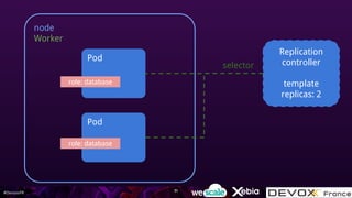 #DevoxxFR
node
Worker
Pod
role: database
selector
Replication
controller
template
replicas: 2
Pod
role: database
71
 
