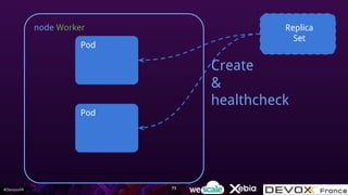 #DevoxxFR
node Worker
Pod
Pod
Create
&
healthcheck
Replica
Set
73
 