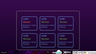 #DevoxxFR
node
(physical or virtual
machine)
Master
node
(physical or virtual
machine)
Worker
node
(physical or virtual
machine)
Worker
node
(physical or virtual
machine)
Worker
node
(physical or virtual
machine)
Worker
node
(physical or virtual
machine)
Worker
80
 