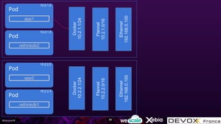 #DevoxxFR
Pod
rethinkdb1
Pod
app2
Pod
rethinkdb2
Pod
app1
10.2.1.2
10.2.1.5
10.2.2.3
10.2.2.2
Docker
10.2.1.1/24
Flannel
10.2.1.0/16
Docker
10.2.2.1/24
Flannel
10.2.2.0/16
Ethernet
192.168.0.100
Ethernet
192.168.0.100
85
 