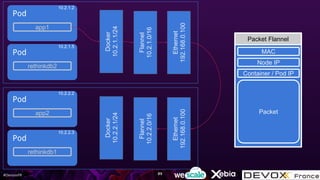 #DevoxxFR
Pod
rethinkdb1
Pod
app2
Pod
rethinkdb2
Pod
app1
10.2.1.2
10.2.1.5
10.2.2.3
10.2.2.2
Docker
10.2.1.1/24
Flannel
10.2.1.0/16
Docker
10.2.2.1/24
Flannel
10.2.2.0/16
Ethernet
192.168.0.100
Ethernet
192.168.0.100
MAC
Node IP
Container / Pod IP
Packet
Packet Flannel
89
 