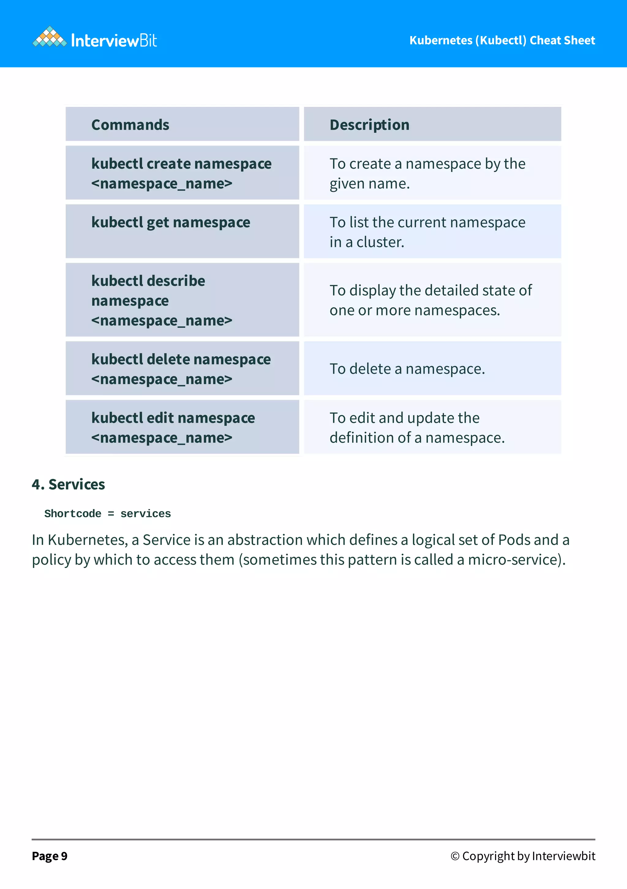 Kubernetes (Kubectl) Cheat Sheet
Commands Description
kubectl create namespace
<namespace_name>
To create a namespace by the
given name.
kubectl get namespace To list the current namespace
in a cluster.
kubectl describe
namespace
<namespace_name>
To display the detailed state of
one or more namespaces.
kubectl delete namespace
<namespace_name>
To delete a namespace.
kubectl edit namespace
<namespace_name>
To edit and update the
definition of a namespace.
4. Services
Shortcode = services
In Kubernetes, a Service is an abstraction which defines a logical set of Pods and a
policy by which to access them (sometimes this pattern is called a micro-service).
Page 9 © Copyright by Interviewbit
 