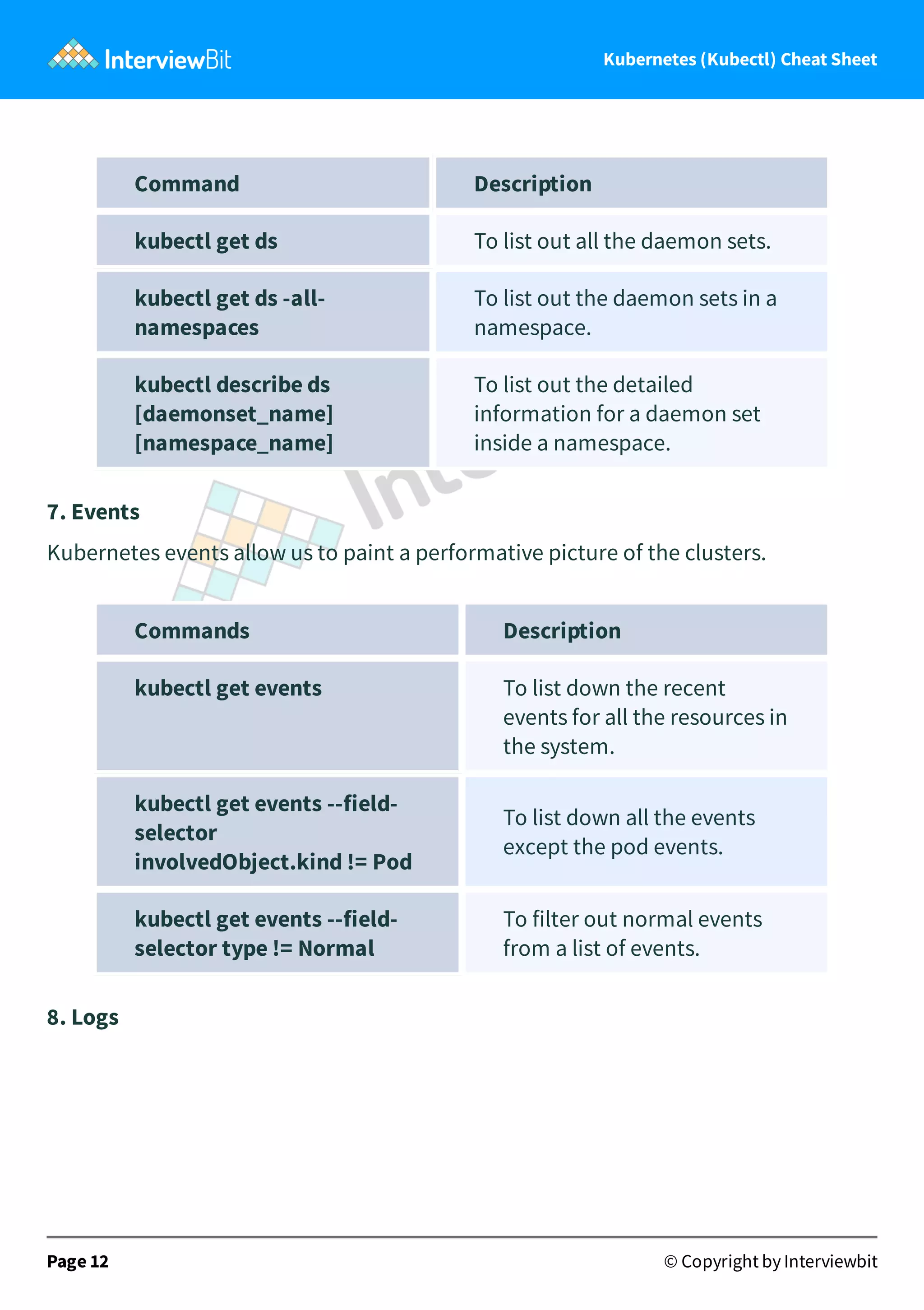 Kubernetes (Kubectl) Cheat Sheet
Command Description
kubectl get ds To list out all the daemon sets.
kubectl get ds -all-
namespaces
To list out the daemon sets in a
namespace.
kubectl describe ds
[daemonset_name]
[namespace_name]
To list out the detailed
information for a daemon set
inside a namespace.
7. Events
Kubernetes events allow us to paint a performative picture of the clusters.
Commands Description
kubectl get events To list down the recent
events for all the resources in
the system.
kubectl get events --field-
selector
involvedObject.kind != Pod
To list down all the events
except the pod events.
kubectl get events --field-
selector type != Normal
To filter out normal events
from a list of events.
8. Logs
Page 12 © Copyright by Interviewbit
 