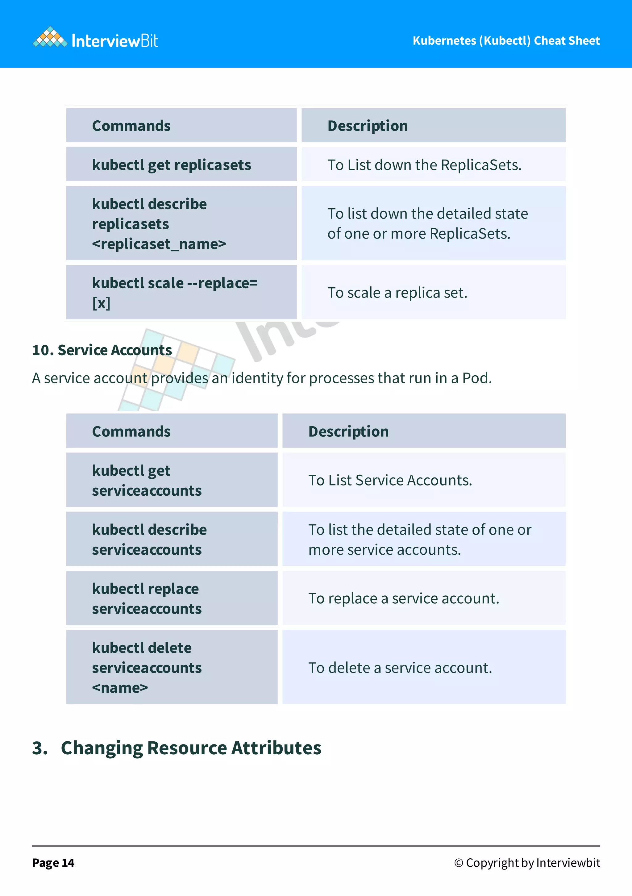 Kubernetes (Kubectl) Cheat Sheet
Commands Description
kubectl get replicasets To List down the ReplicaSets.
kubectl describe
replicasets
<replicaset_name>
To list down the detailed state
of one or more ReplicaSets.
kubectl scale --replace=
[x]
To scale a replica set.
10. Service Accounts
A service account provides an identity for processes that run in a Pod.
Commands Description
kubectl get
serviceaccounts
To List Service Accounts.
kubectl describe
serviceaccounts
To list the detailed state of one or
more service accounts.
kubectl replace
serviceaccounts
To replace a service account.
kubectl delete
serviceaccounts
<name>
To delete a service account.
3. Changing Resource Attributes
Page 14 © Copyright by Interviewbit
 