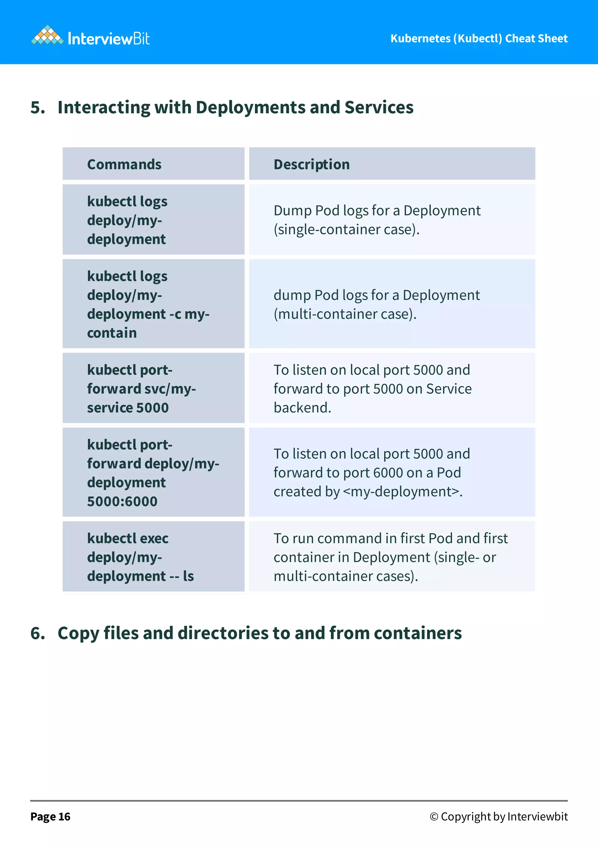 Kubernetes (Kubectl) Cheat Sheet
5. Interacting with Deployments and Services
Commands Description
kubectl logs
deploy/my-
deployment
Dump Pod logs for a Deployment
(single-container case).
kubectl logs
deploy/my-
deployment -c my-
contain
dump Pod logs for a Deployment
(multi-container case).
kubectl port-
forward svc/my-
service 5000
To listen on local port 5000 and
forward to port 5000 on Service
backend.
kubectl port-
forward deploy/my-
deployment
5000:6000
To listen on local port 5000 and
forward to port 6000 on a Pod
created by <my-deployment>.
kubectl exec
deploy/my-
deployment -- ls
To run command in first Pod and first
container in Deployment (single- or
multi-container cases).
6. Copy files and directories to and from containers
Page 16 © Copyright by Interviewbit
 