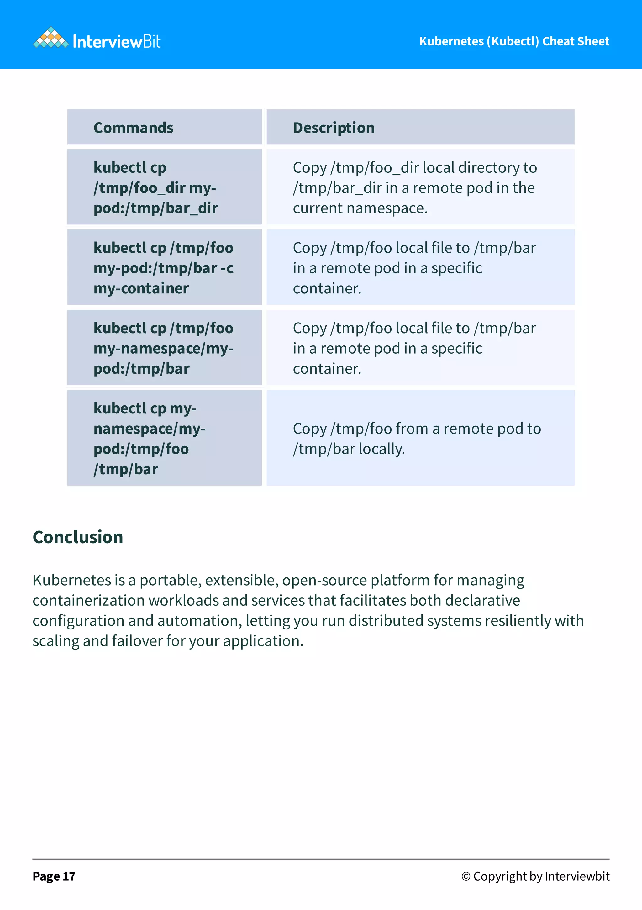 Kubernetes (Kubectl) Cheat Sheet
Commands Description
kubectl cp
/tmp/foo_dir my-
pod:/tmp/bar_dir
Copy /tmp/foo_dir local directory to
/tmp/bar_dir in a remote pod in the
current namespace.
kubectl cp /tmp/foo
my-pod:/tmp/bar -c
my-container
Copy /tmp/foo local file to /tmp/bar
in a remote pod in a specific
container.
kubectl cp /tmp/foo
my-namespace/my-
pod:/tmp/bar
Copy /tmp/foo local file to /tmp/bar
in a remote pod in a specific
container.
kubectl cp my-
namespace/my-
pod:/tmp/foo
/tmp/bar
Copy /tmp/foo from a remote pod to
/tmp/bar locally.
Conclusion
Kubernetes is a portable, extensible, open-source platform for managing
containerization workloads and services that facilitates both declarative
configuration and automation, letting you run distributed systems resiliently with
scaling and failover for your application.
Page 17 © Copyright by Interviewbit
 