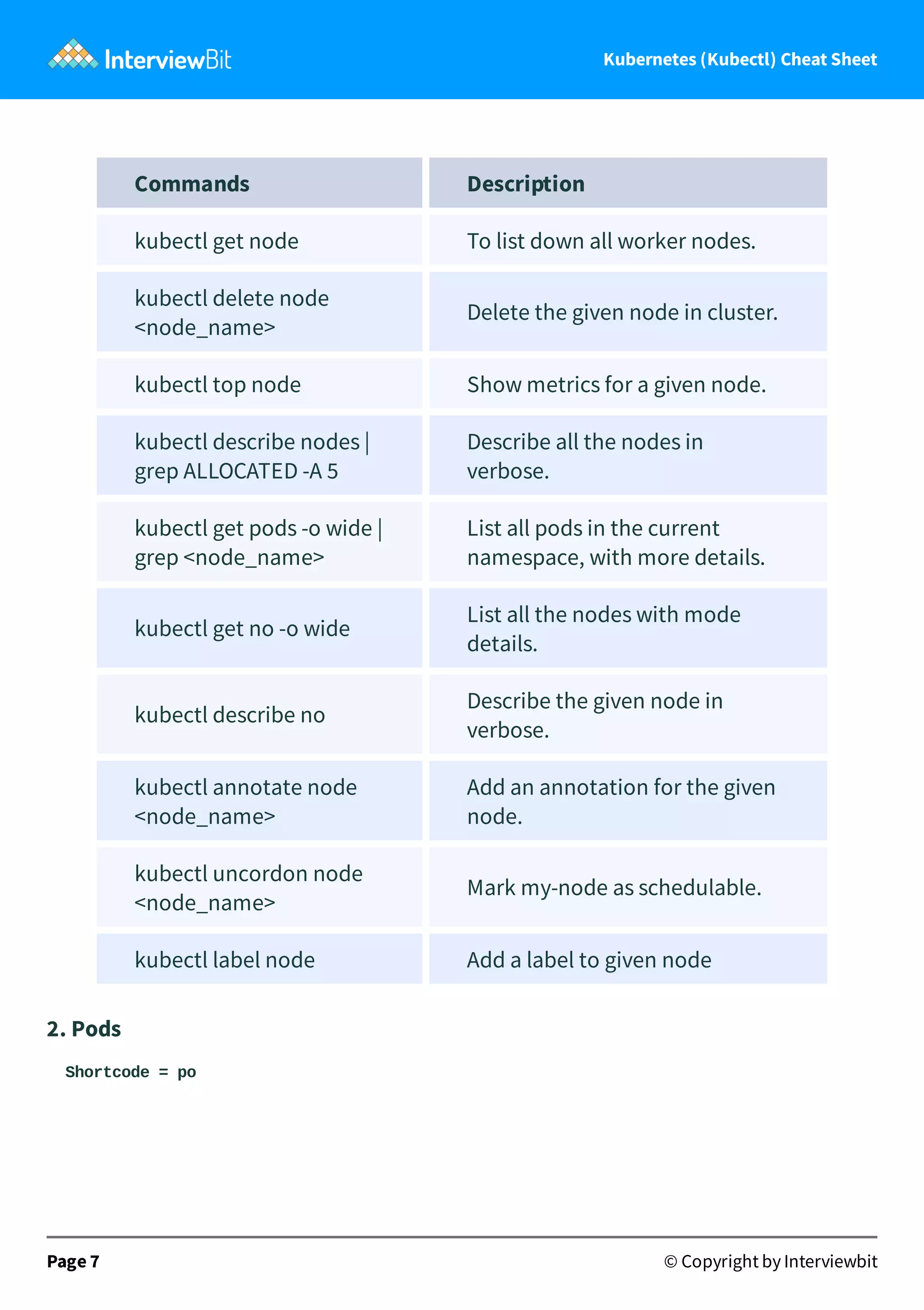 Kubernetes (Kubectl) Cheat Sheet
Commands Description
kubectl get node To list down all worker nodes.
kubectl delete node
<node_name>
Delete the given node in cluster.
kubectl top node Show metrics for a given node.
kubectl describe nodes |
grep ALLOCATED -A 5
Describe all the nodes in
verbose.
kubectl get pods -o wide |
grep <node_name>
List all pods in the current
namespace, with more details.
kubectl get no -o wide
List all the nodes with mode
details.
kubectl describe no
Describe the given node in
verbose.
kubectl annotate node
<node_name>
Add an annotation for the given
node.
kubectl uncordon node
<node_name>
Mark my-node as schedulable.
kubectl label node Add a label to given node
2. Pods
Shortcode = po
Page 7 © Copyright by Interviewbit
 