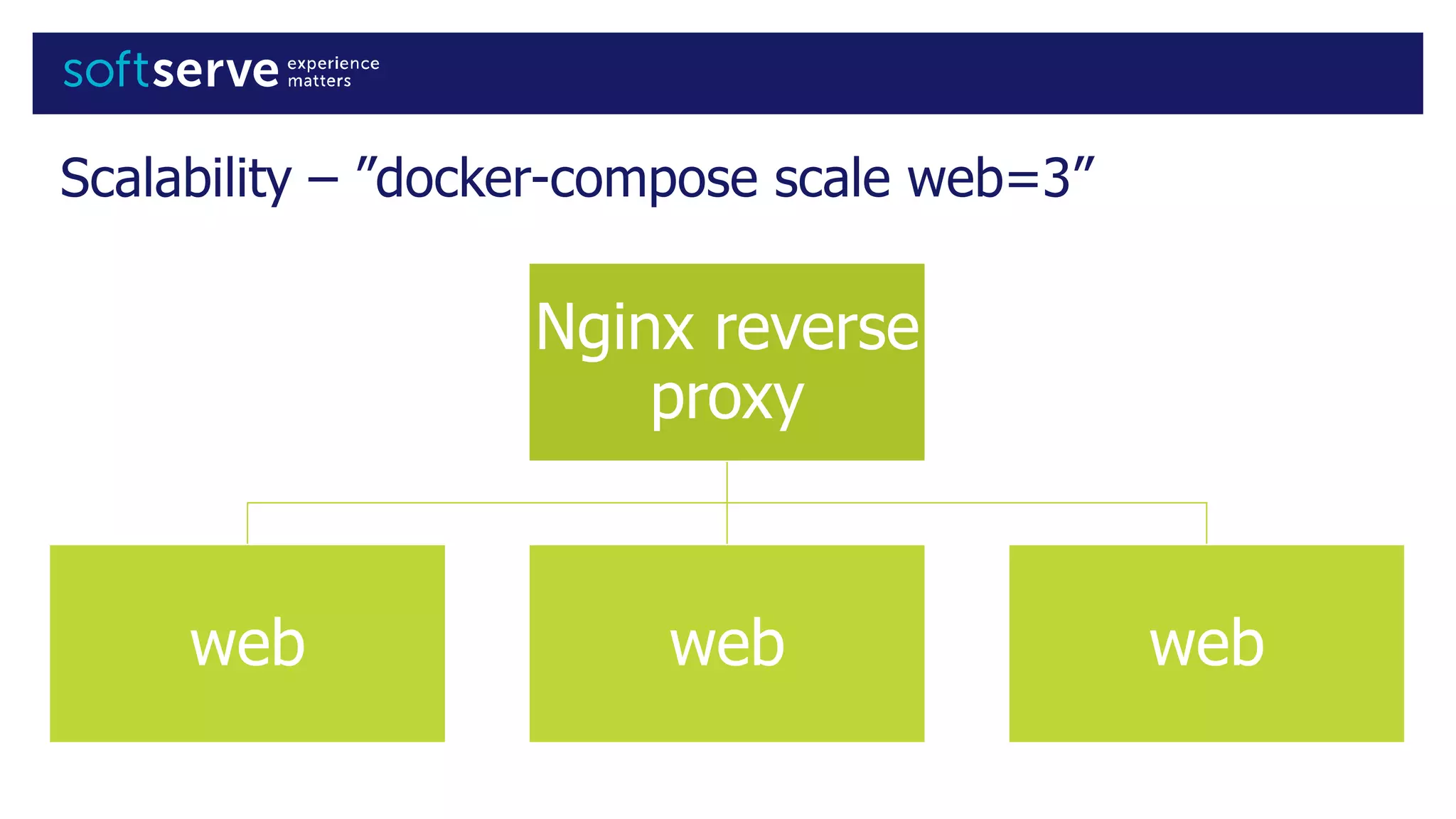 Scalability – ”docker-compose scale web=3”
Nginx reverse
proxy
web web web
 