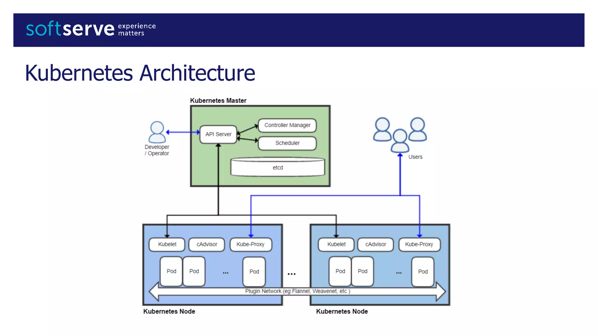Kubernetes Architecture
 