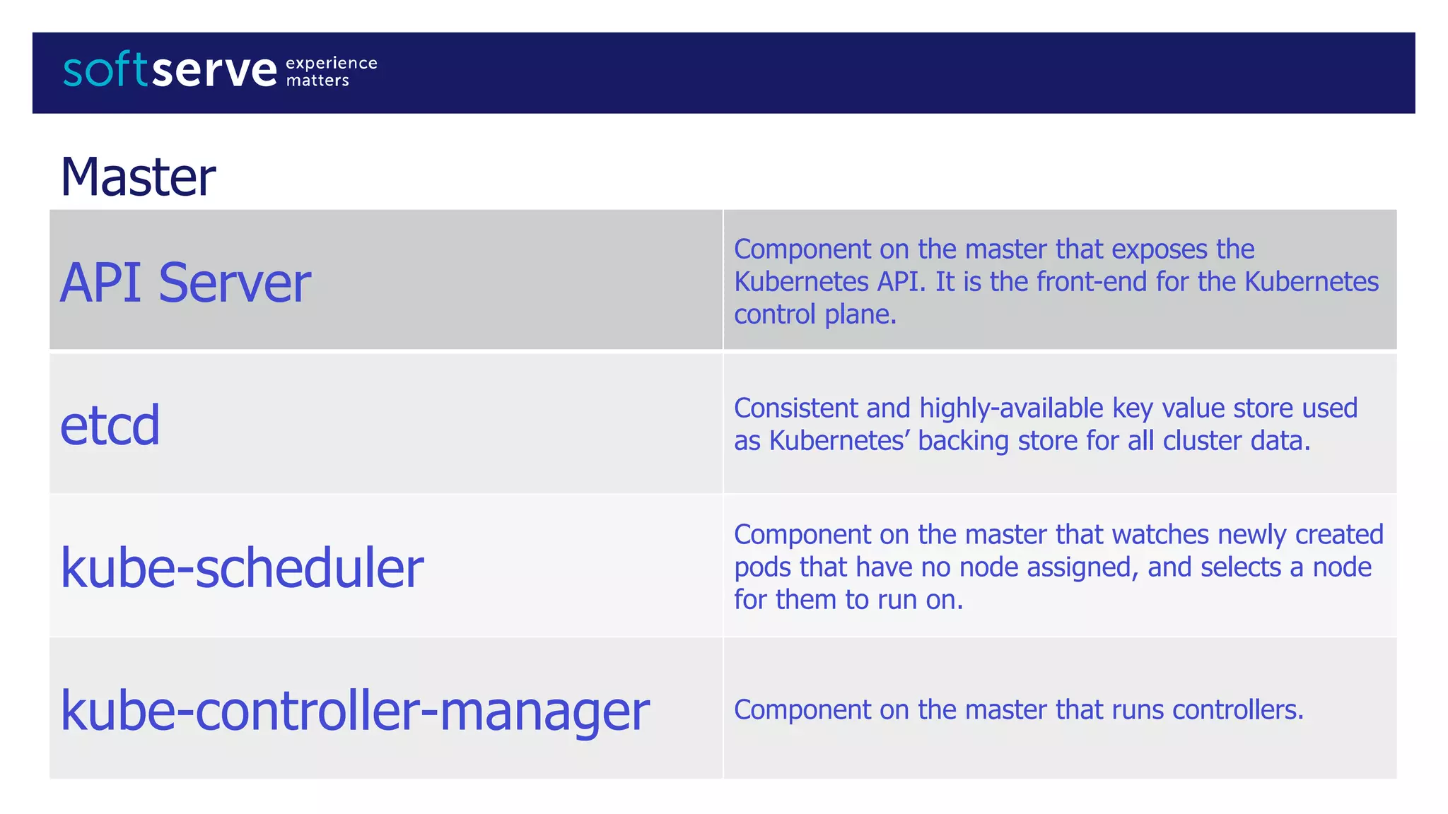 Master
API Server
Component on the master that exposes the
Kubernetes API. It is the front-end for the Kubernetes
control plane.
etcd Consistent and highly-available key value store used
as Kubernetes’ backing store for all cluster data.
kube-scheduler
Component on the master that watches newly created
pods that have no node assigned, and selects a node
for them to run on.
kube-controller-manager Component on the master that runs controllers.
 