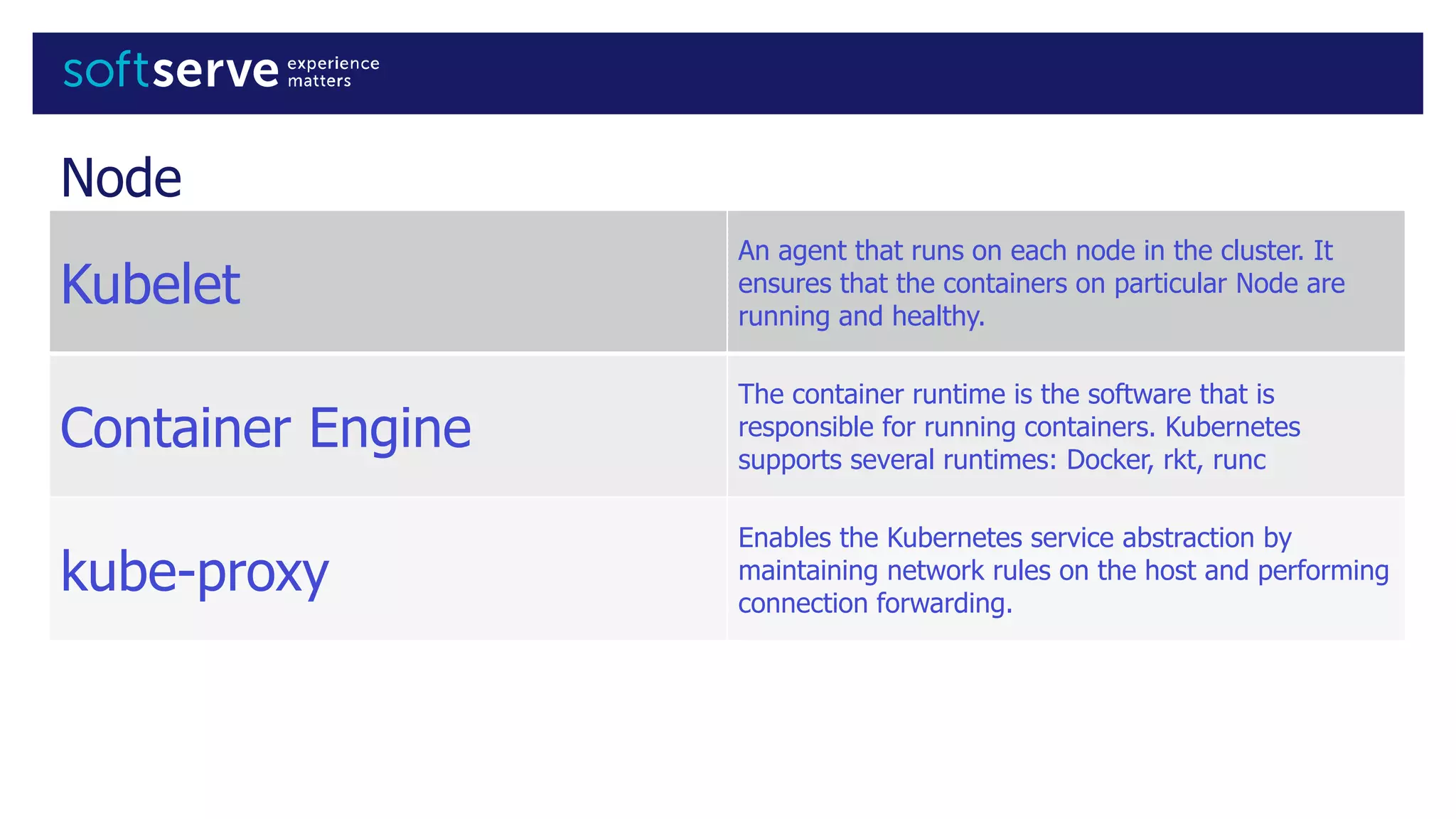 Node
Kubelet
An agent that runs on each node in the cluster. It
ensures that the containers on particular Node are
running and healthy.
Container Engine
The container runtime is the software that is
responsible for running containers. Kubernetes
supports several runtimes: Docker, rkt, runc
kube-proxy
Enables the Kubernetes service abstraction by
maintaining network rules on the host and performing
connection forwarding.
 