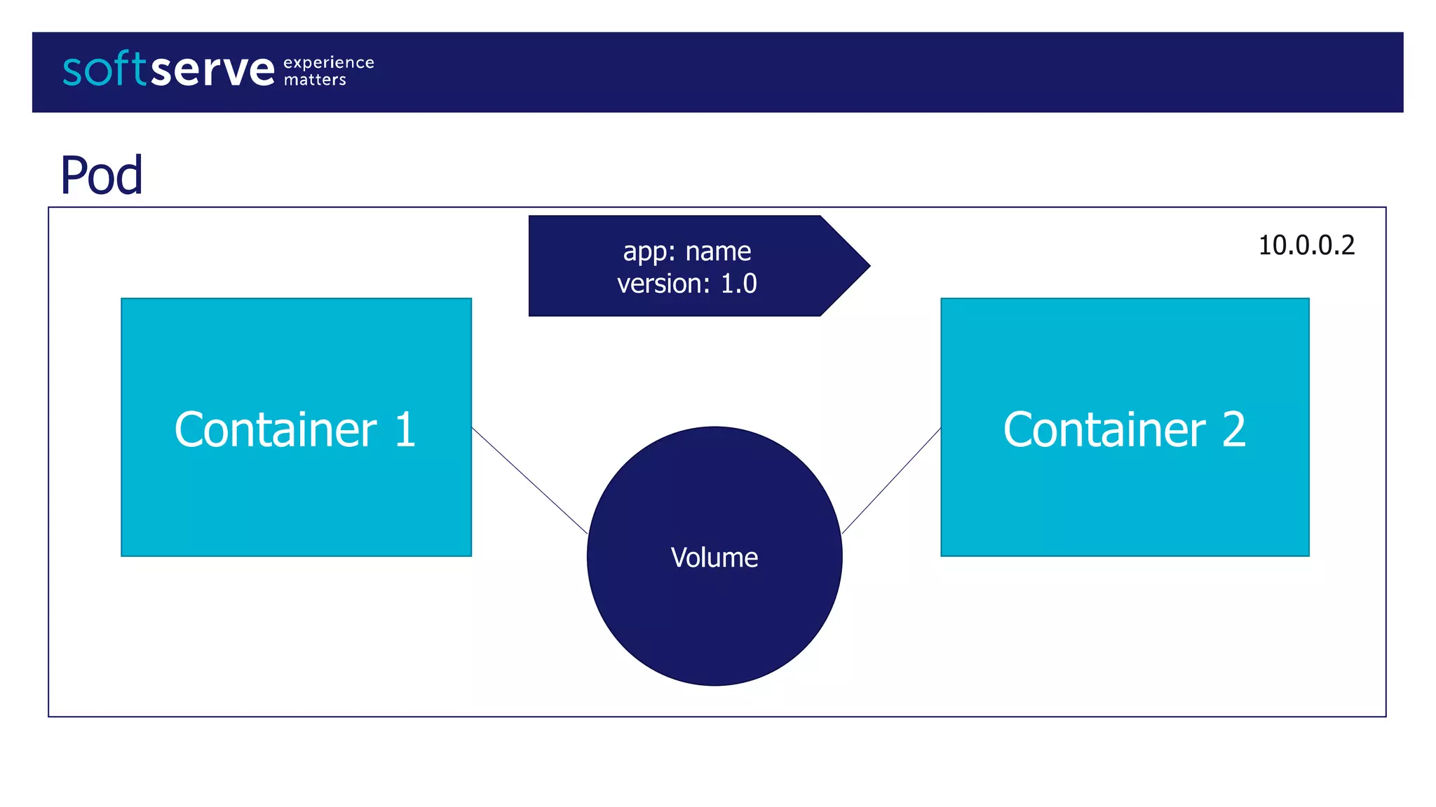 Pod
Container 1 Container 2
Volume
10.0.0.2app: name
version: 1.0
 