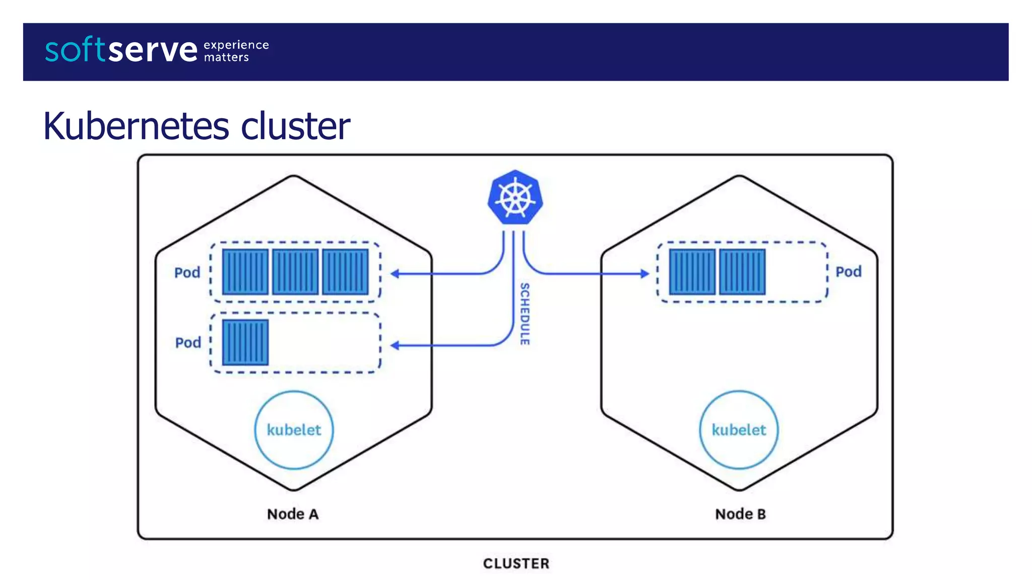 Kubernetes cluster
 